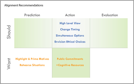 Recommendations for aligning our Want and Should Selves  