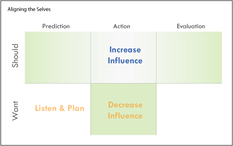 Recommendations for aligning our multiple Selves