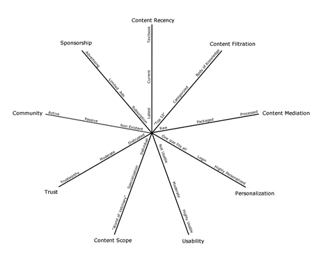 Diagram of differentiators