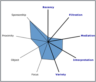 Diagram of scores for a design