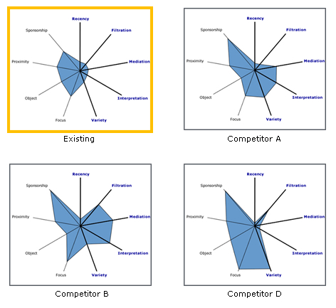 Comparing competitors