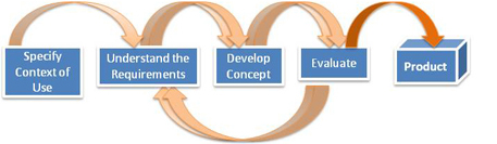 Iterative design process