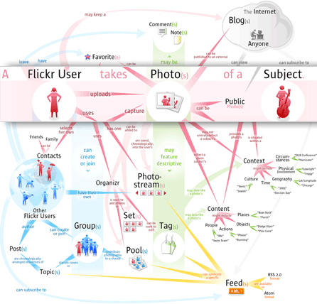 Flickr ecosystem