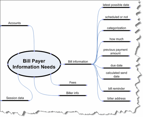 Bill-payment mind map
