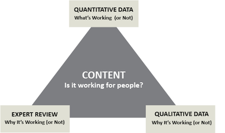 Triangulating data about content