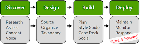 Concept during the discovery phase