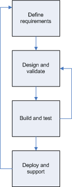 Product development lifecycle