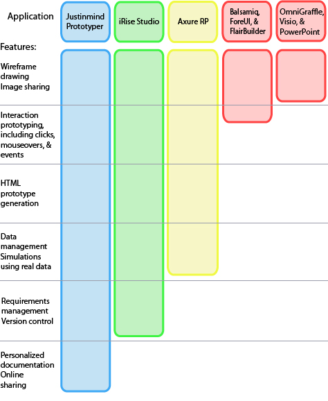 5 prototyping tools compared