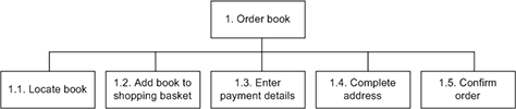 HTA for ordering a book