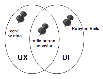 Overlap between UX design and UI development skills