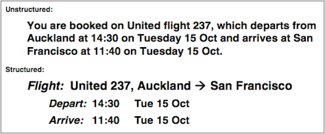 Structured presentation of airline reservation information is easier to scan and understand.