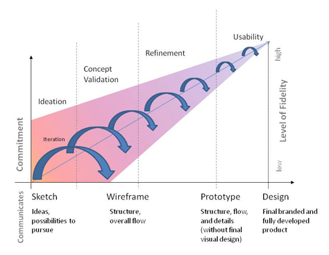 The Sketch to Design Continuum