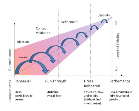 The Rehearsal to Production Continuum