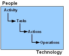 Activity-centered design bridges people and technology