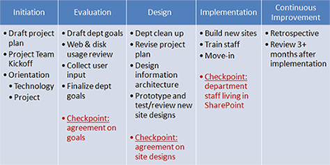 Our process for SharePoint rollouts