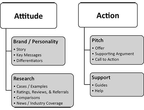 A sampling of content types that affect attitude and action