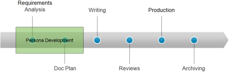 Persona development in the documentation development lifecycle