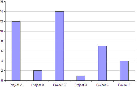 Example of a vertical bar chart—Time Spent on Projects