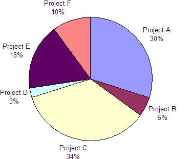 Example of a pie chart—Distribution of Time Spent on Projects