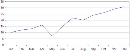 Example of a line graph showing a trend—Open Support Issues