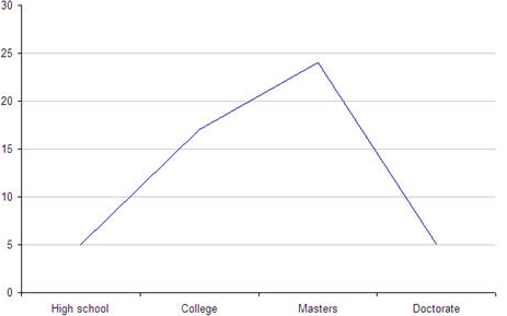 Example of the inappropriate use of a line graph—Educational Level of Survey Respondents