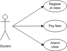 A simple use-case diagram