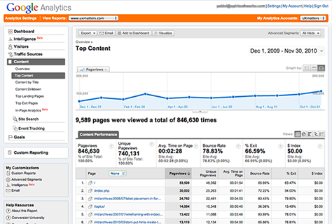 Top Content report in Google Analytics