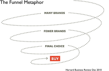 Traditional purchase funnel metaphor