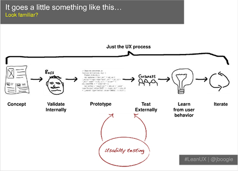 Lean UX process