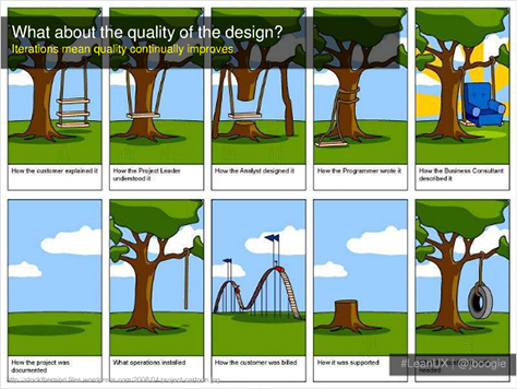 Quality through iterative design