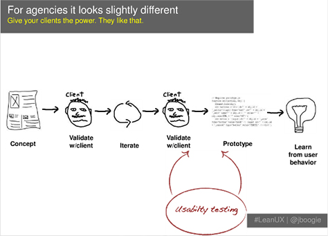 Lean UX process for interactive agency