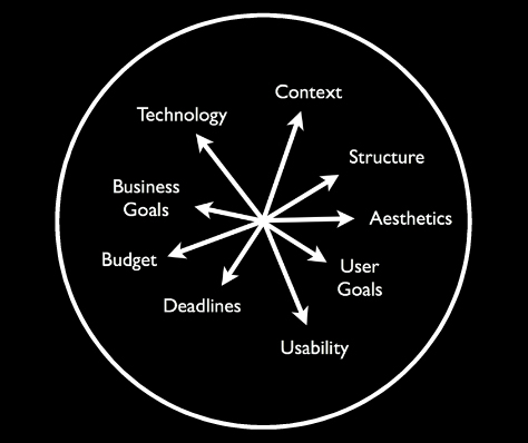 The forces that pull a project in different directions