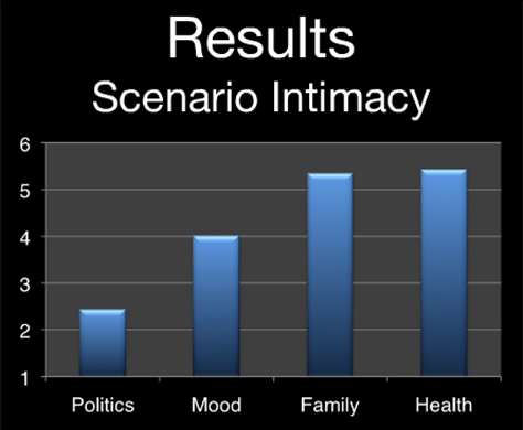 Scenario intimacy