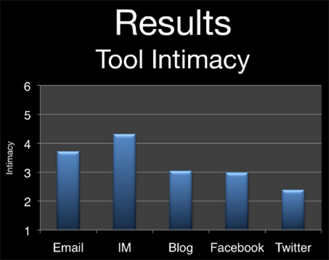 Tool intimacy