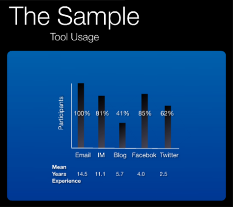 Tool usage