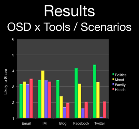 Levels of online self-disclosure by scenario for each tool