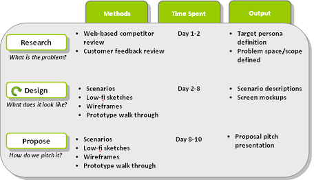 Our abbreviated UX design lifecycle