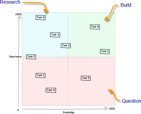 Project K/I Matrix with a feature list