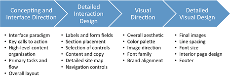 Right focus of feedback at various stages in design process