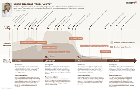 Example of a customer journey map