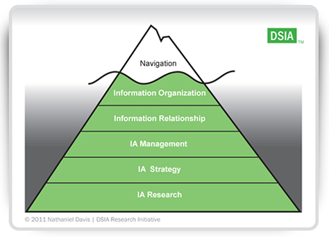 My contemporary information architecture iceberg