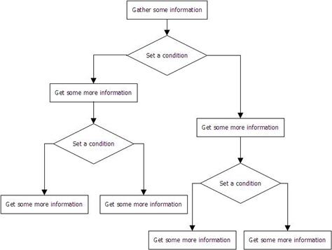 Task flow