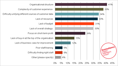 Barriers preventing organizations from improving multichannel customer experiences