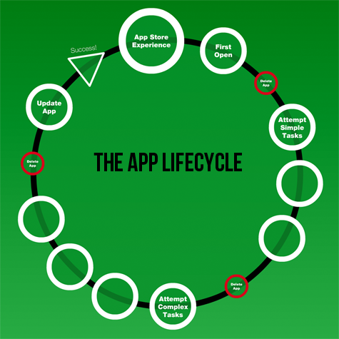 Mobile app lifecycle