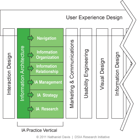 The six primary areas of information architecture practice within the Boersma T-model