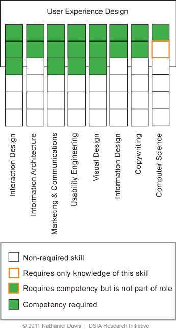 Plotting the skills criteria for a User Experience Designer