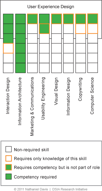 Requirements for an Information Architect