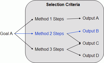 User task model representing the three components of user strategy