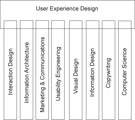 Boersma T-Model for user experience design