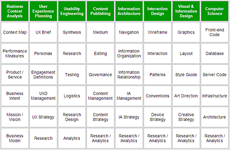 Segmentation of UX practice verticals